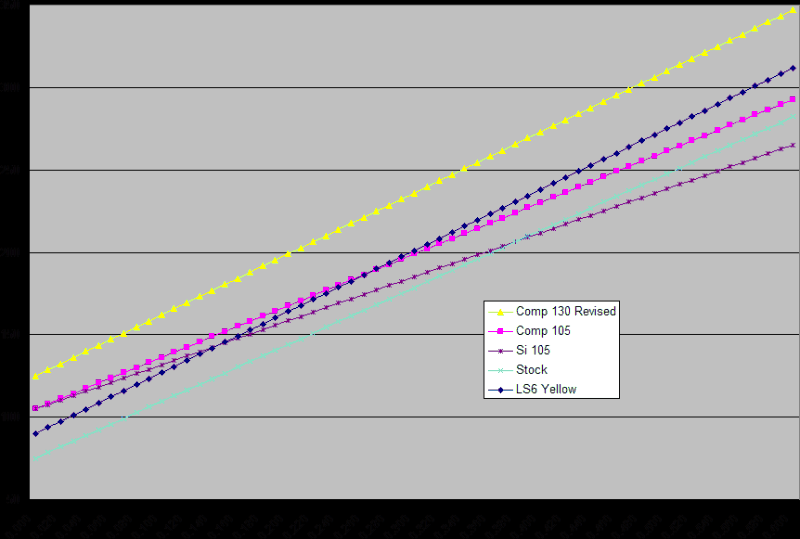 Spring Comparison